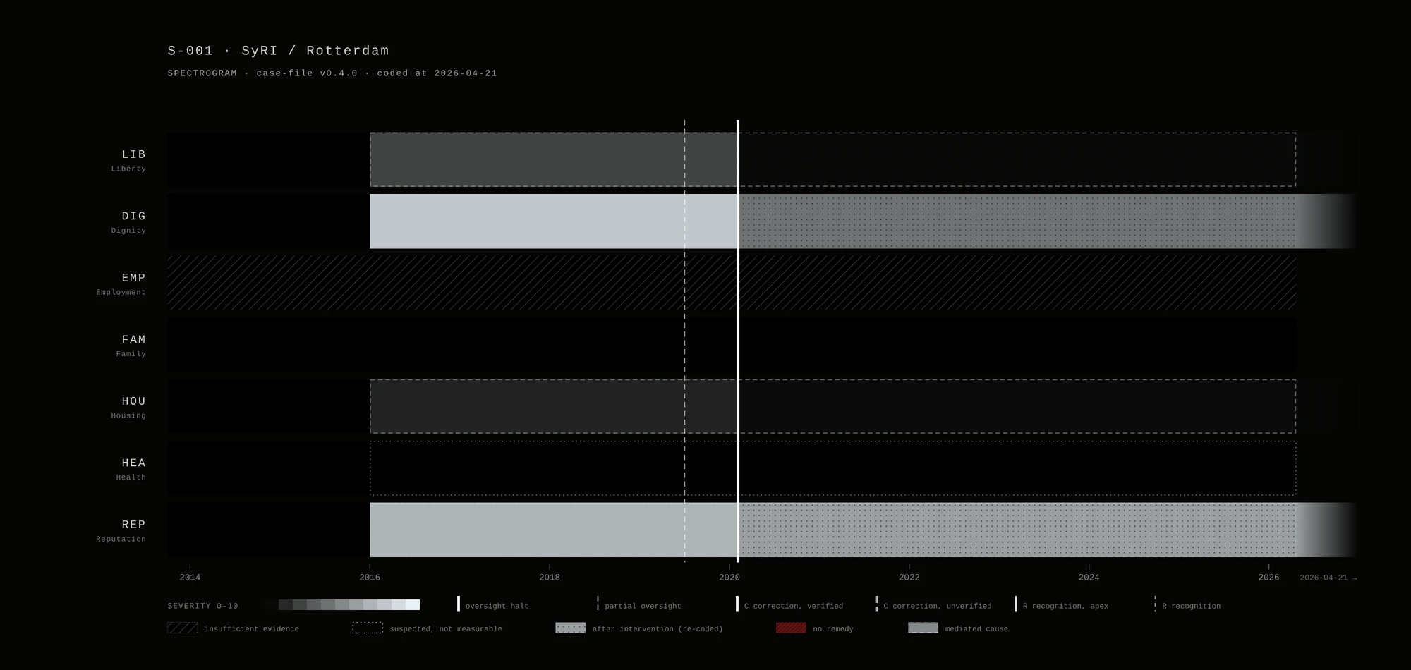 Spectrogram for SyRI: seven horizontal bands for liberty, dignity, employment, family, housing, health and reputation, crossed by two white vertical lines in 2019 and 2020.